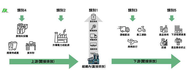 組織型溫室氣體盤查