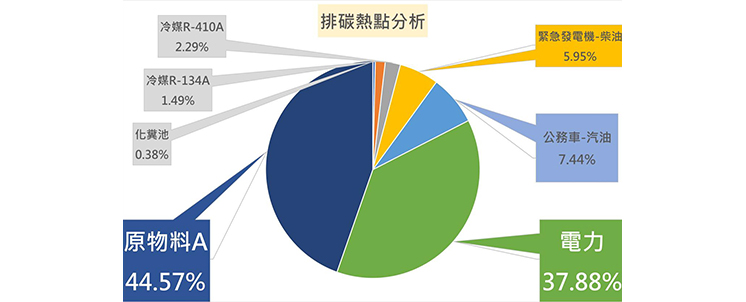 客製整廠節能減碳診斷